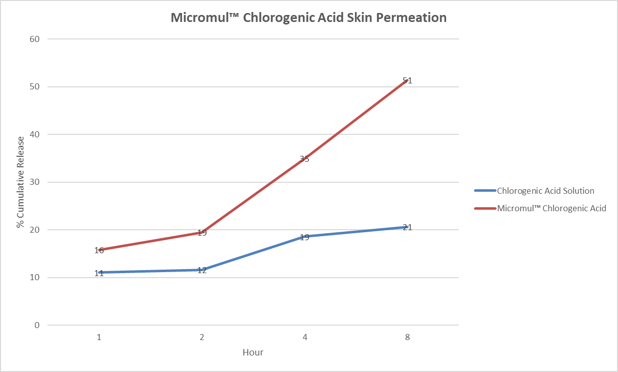 Micromul™ Chlorogenic Acid.png
